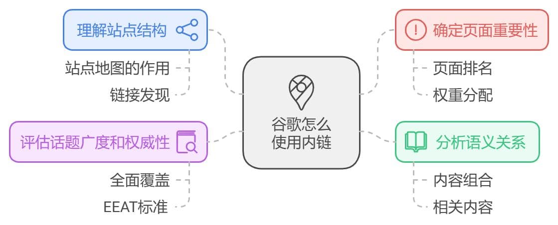 SEO内链怎么做？深度解析内链优化网站权重&关键词排名