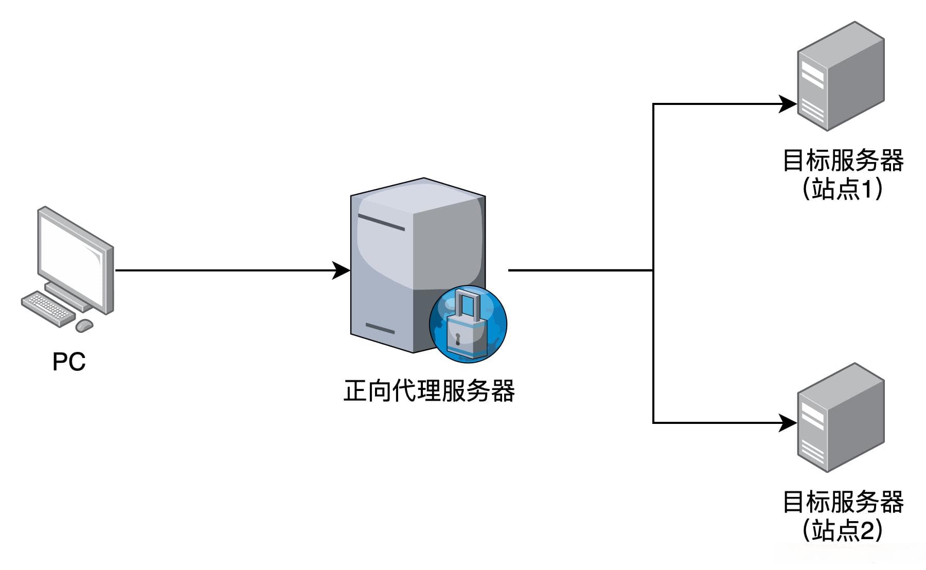 网络安全 | 什么是正向代理和反向代理？