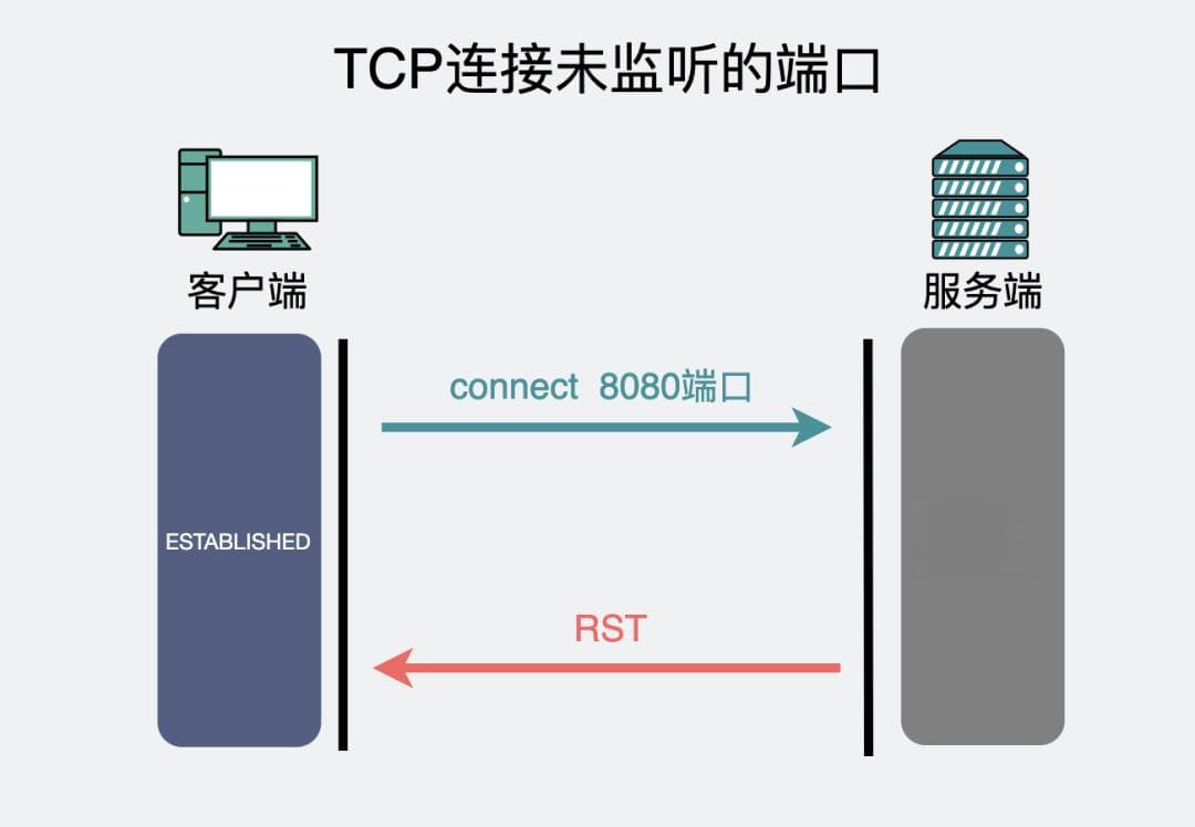 动图图解！收到RST，就一定会断开TCP连接吗？