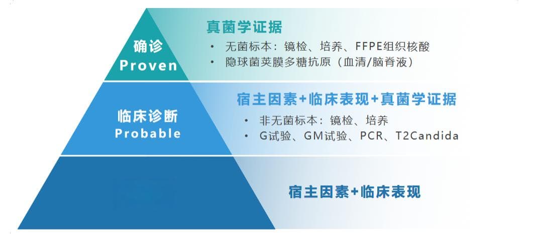 真菌感染（G试验、GM试验），一次看明白！