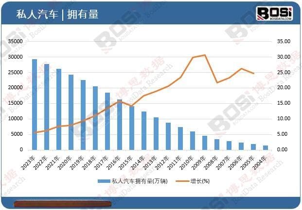 2.94亿辆！中国私人汽车保有量20年激增20倍