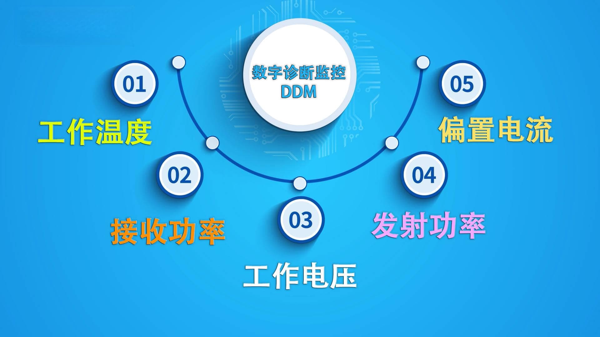 光模块数字诊断监控（DDM）功能详解