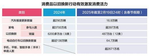 “两新”政策满月考：以旧换新热潮涌动，消费新活力何在？