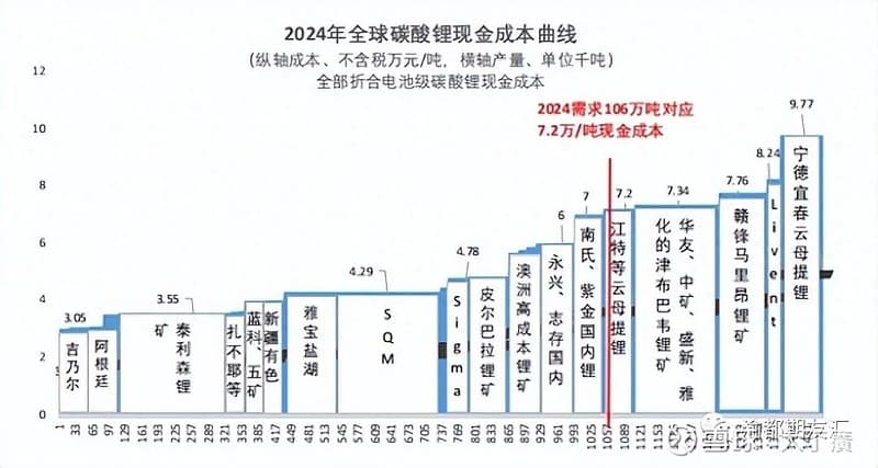 碳酸锂生产成本深度分析：全球主要产区成本拆解与市场前景预测