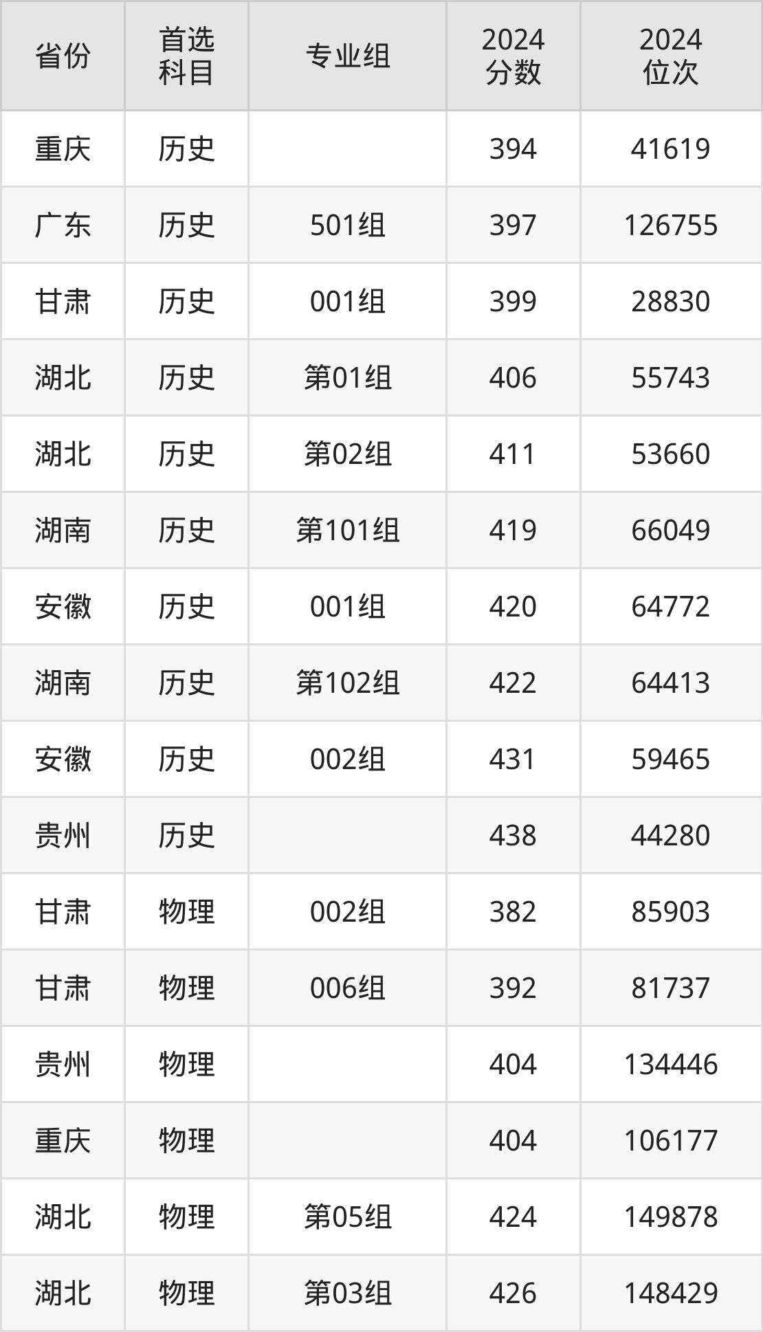 重庆工业职业技术学院2025年录取分数线预测：专科最低263分
