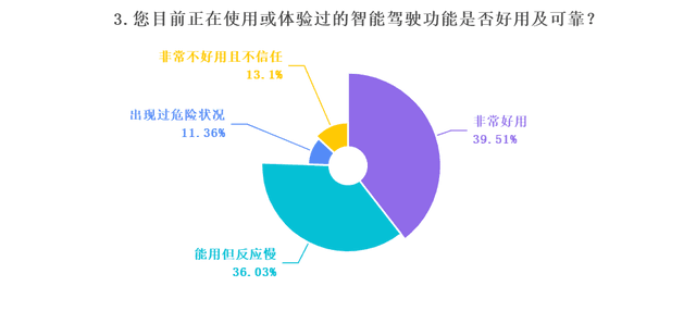 2024智驾年度调查：最高频用车场景与最担心问题是什么？