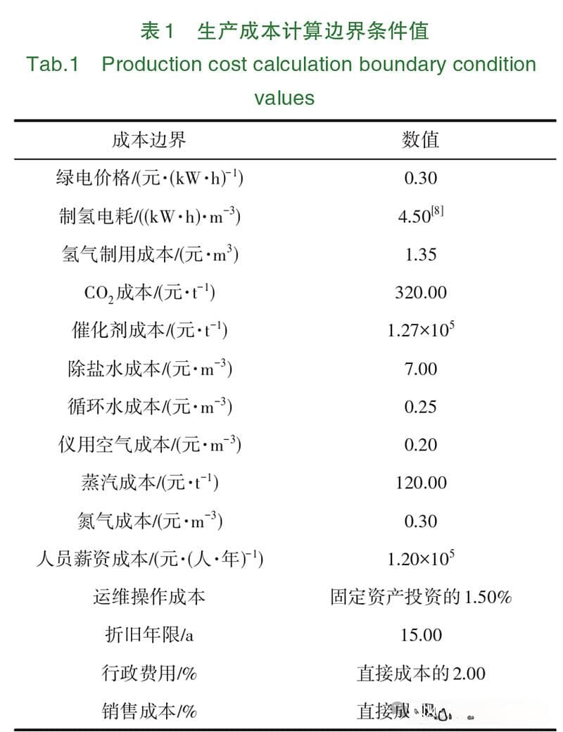 CO2加氢制绿色甲醇的成本测算