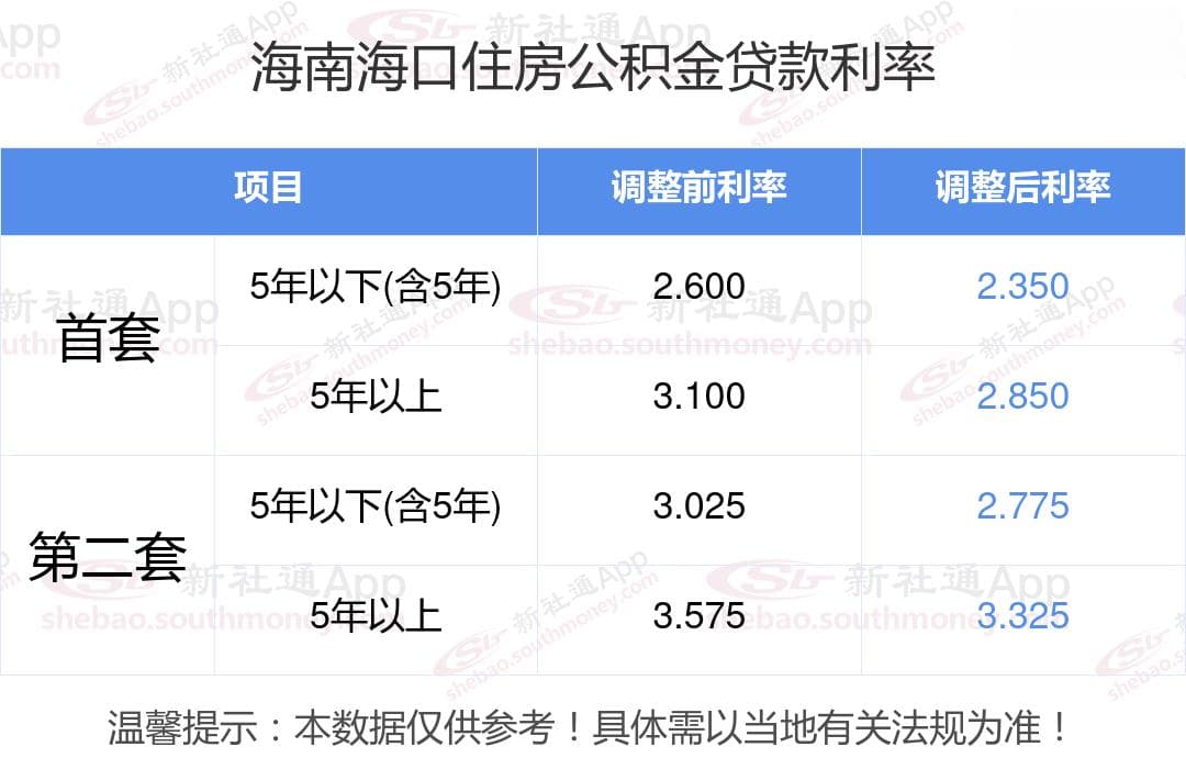 海南海口公积金购房利率多少？2024-2025年住房公积金贷款利率表