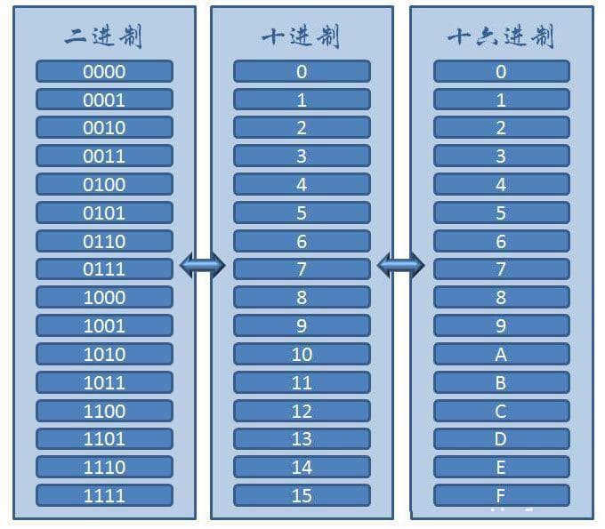 两分钟学会二进制、十进制、十六进制