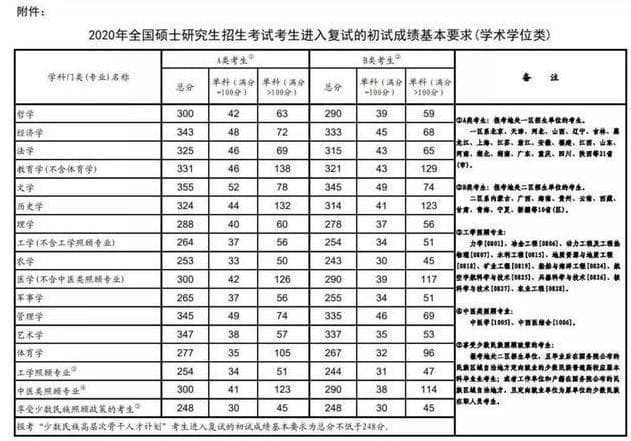 如何看懂“考研国家线”？怎么才算过线？什么是A类、B类考生？