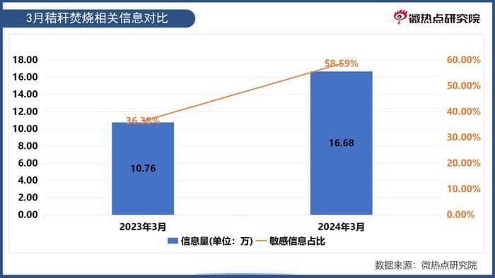 秸秆禁烧工作网络舆情风险点分析