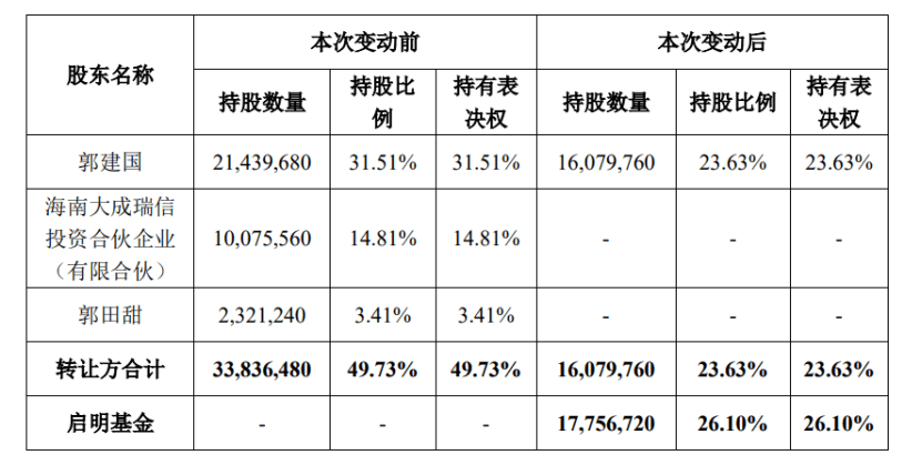 启明创投入主天迈科技，邝子平意在“买壳”？