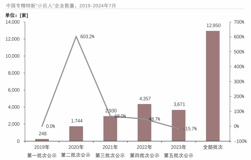 12950家存量专精特新“小巨人”分析