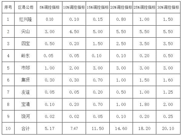 双鸭山市2024年负荷管理方案：“迎峰度夏”期间负荷管理方案参与用户311户
