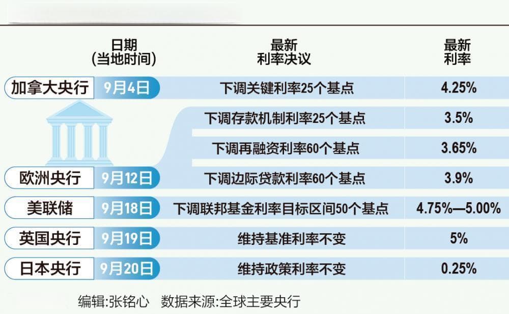 全球主要央行货币政策难掩宽松主基调