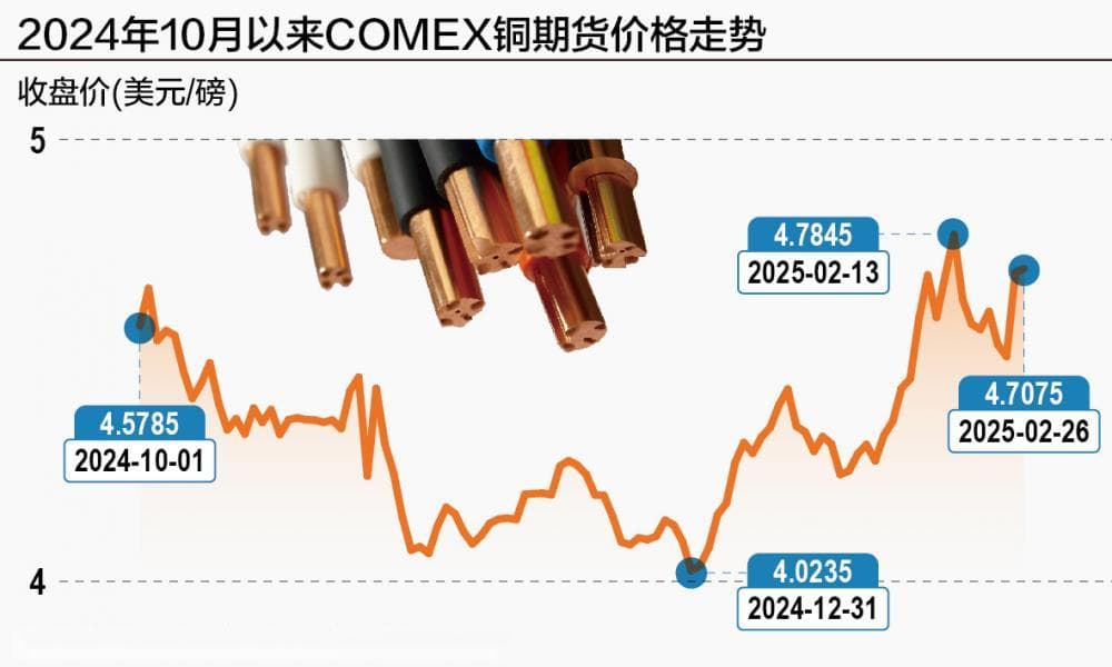 年内COMEX铜价狂飙 “高溢价”时代来了？