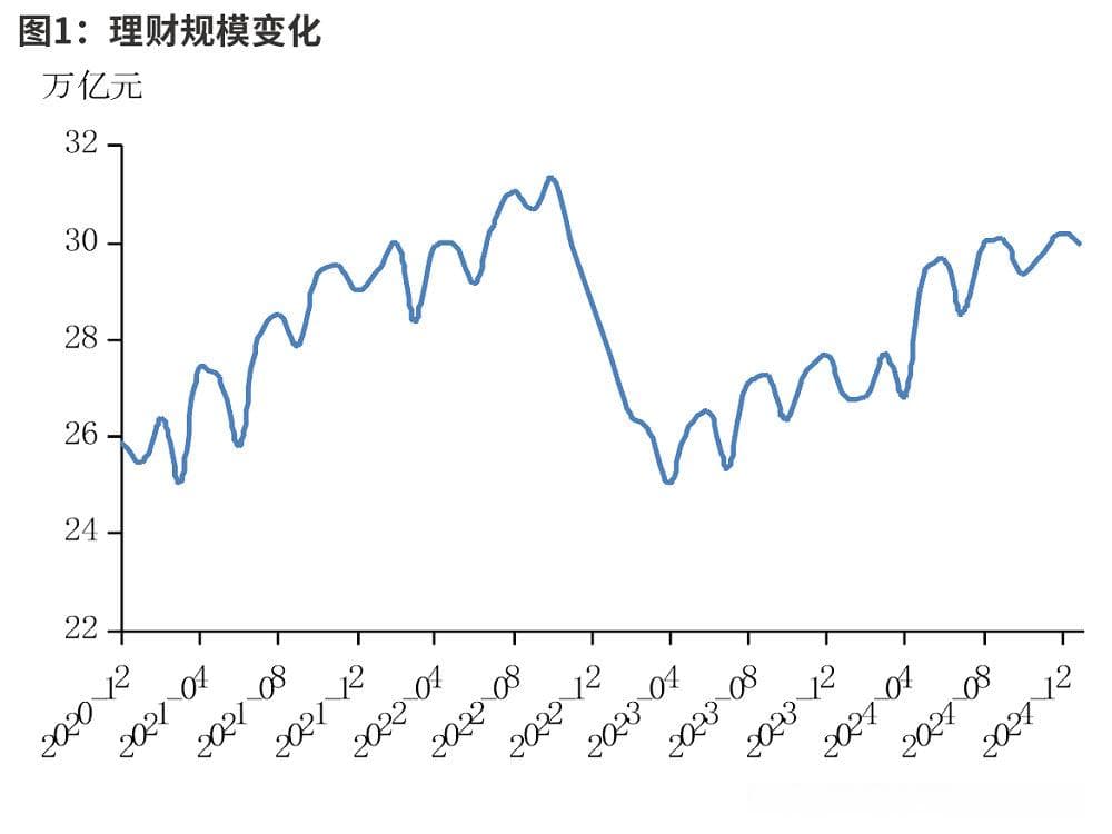 2024年理财运行及投资变化