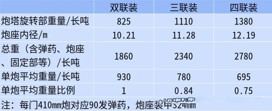 四联装炮塔说