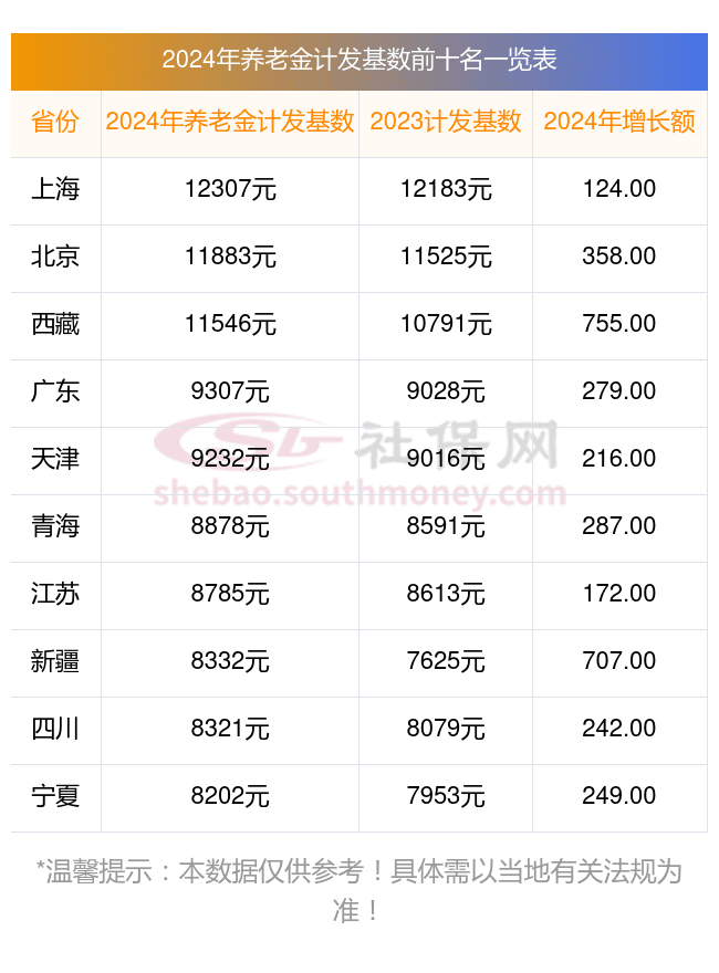 楚雄养老金计发基数是多少？2025年退休养老金重新计算标准如何算？