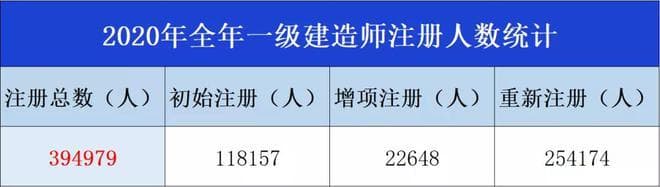 如何提高一级建造师资格证考试的通过率？