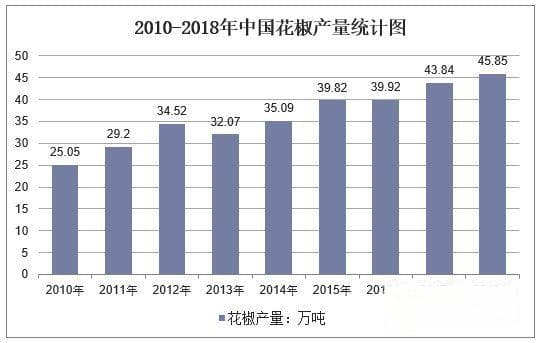 花椒市场供需及应用前景分析，在医疗及日化领域具有开发价值