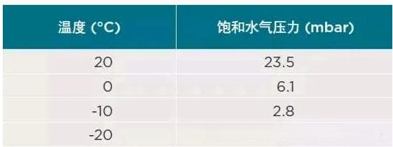 压力露点和常压露点的介绍