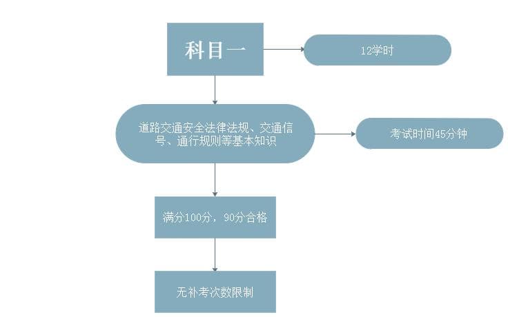 驾照考试流程详解：从报名到拿证需要多久？