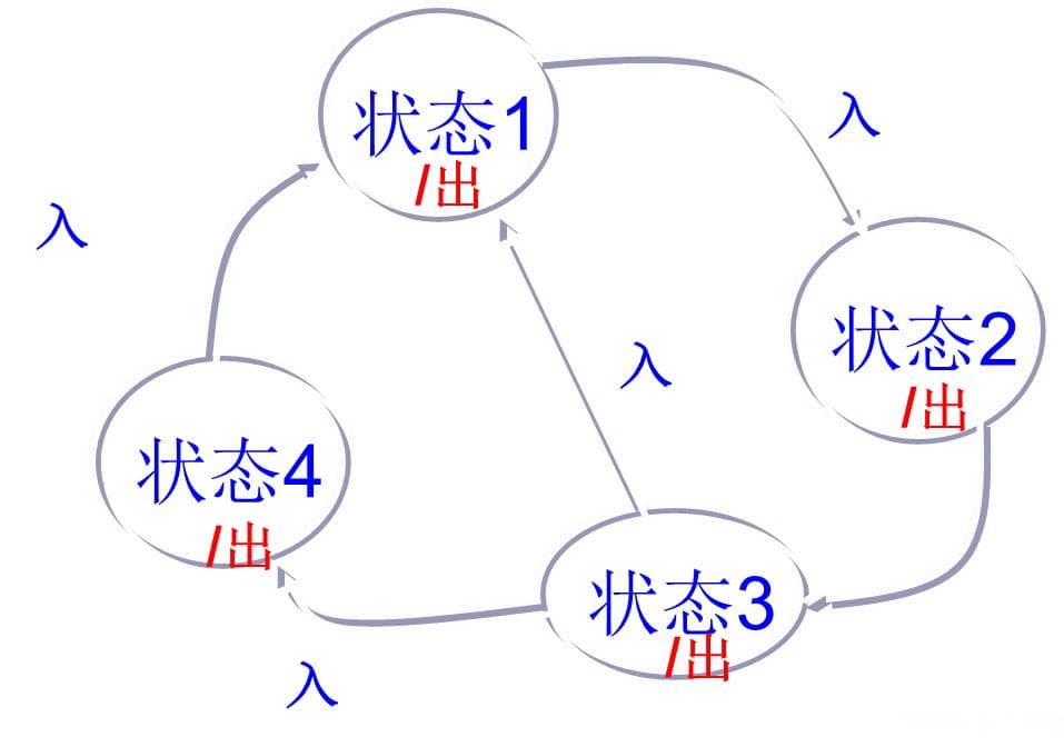 从零开始学习计算机科学：数字逻辑之有限状态机