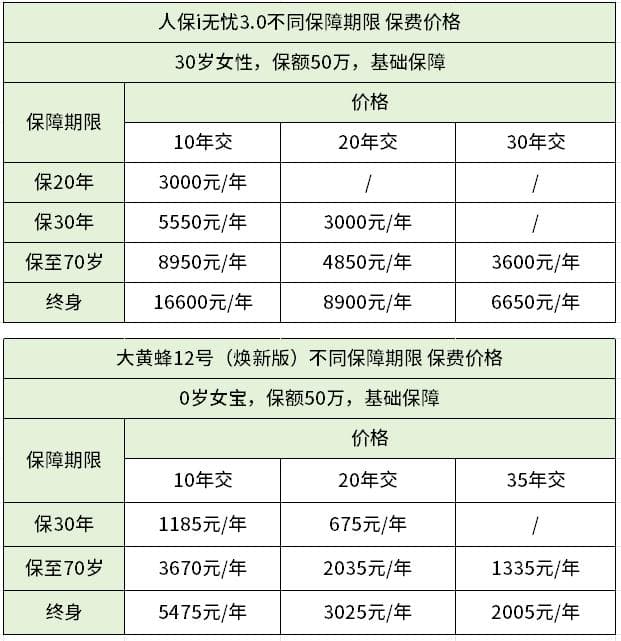 重疾险买定期还是终身？附价格表、从保障责任和保费看