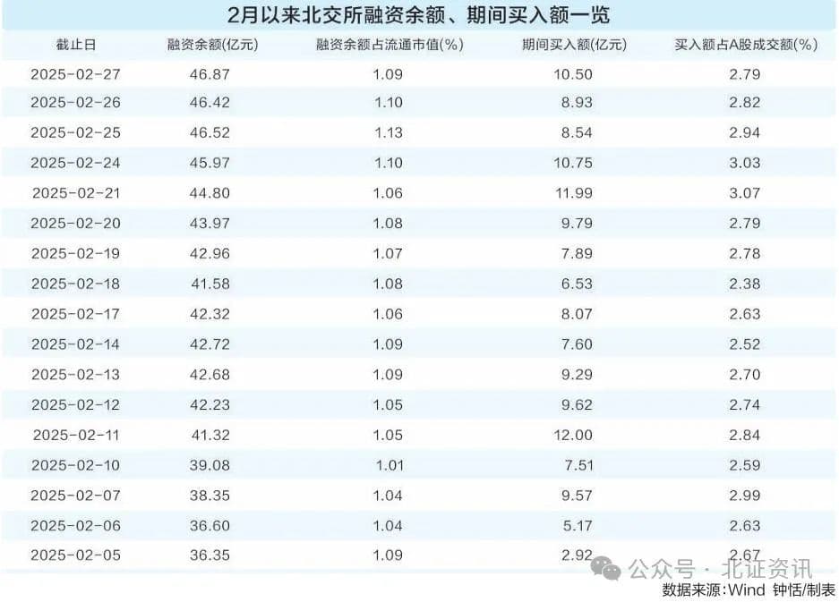 融资余额再创新高！个股最高涨幅超2倍，北交所热门板块“吸金”强