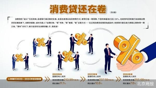 最低2.58% 消费贷还在卷