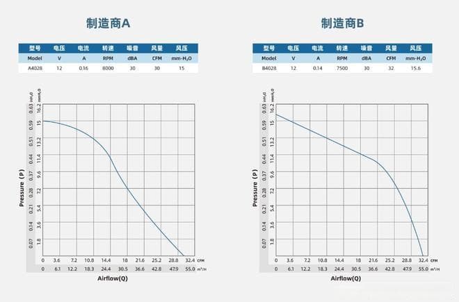 散热风扇散热性能的比较