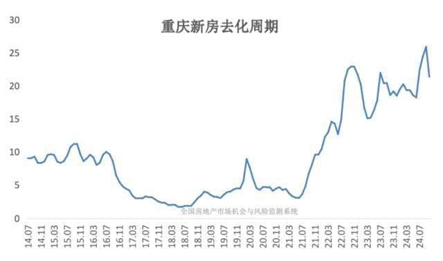 重庆房价为何一跌再跌