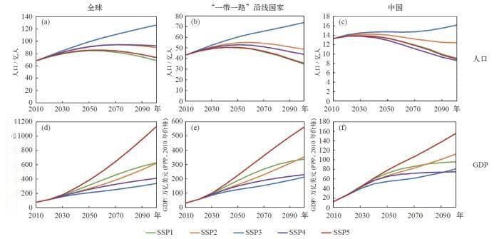 5种共享社会经济路径（SSPs）人口和经济预估数据库-最新出炉—附下载链接