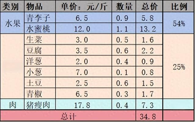 2024年：成都普通人一天的生活成本有多高？（附小票）