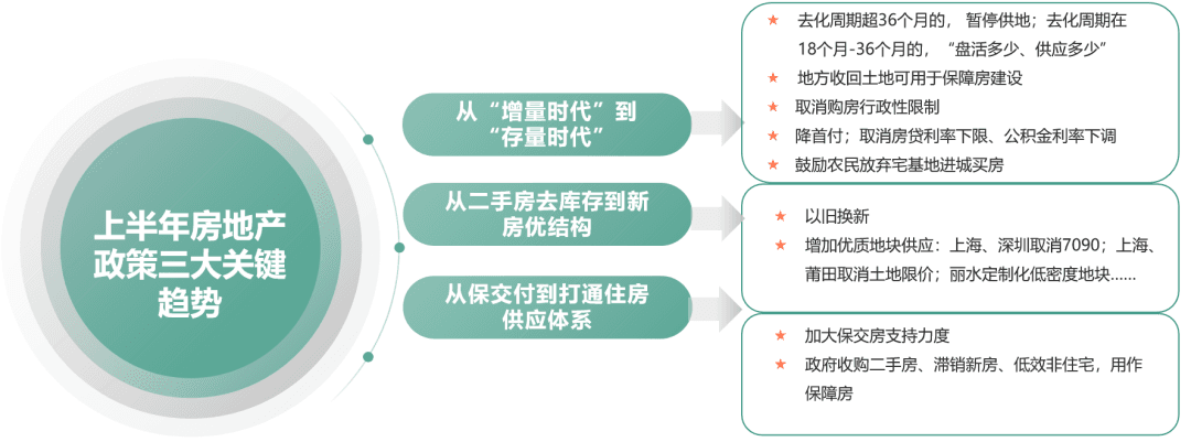 2024全国楼市政策半年报：关键性政策正全面实施以重塑市场格局