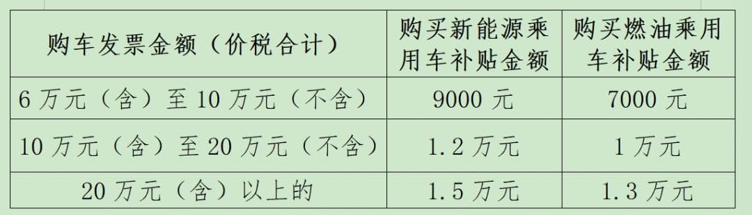 多地出台汽车以旧换新补贴政策，最高补贴可达2万元！