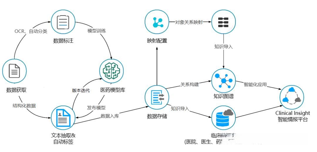 AI大模型在医疗领域的应用：临床试验情报平台的技术解析与实践