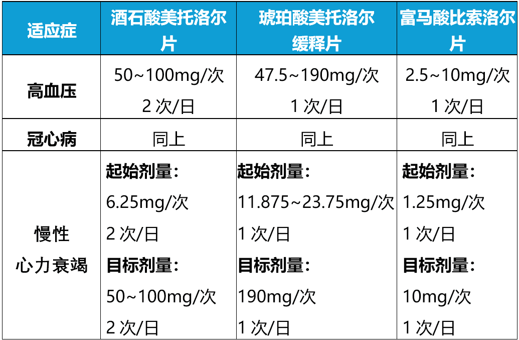 美托洛尔和比索洛尔之间的区别！