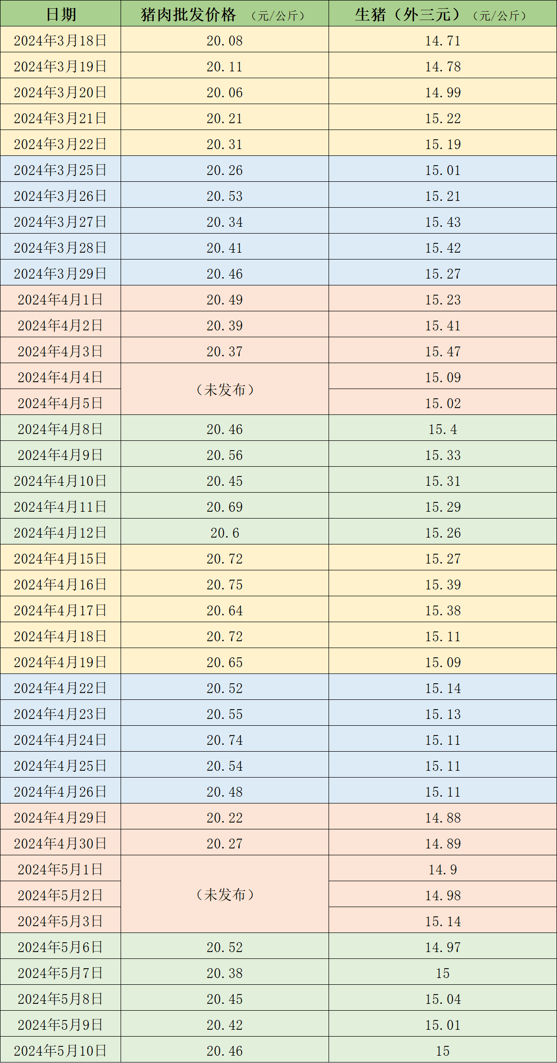 价格周报｜本周生猪均价走稳，北方市场二次育肥热度渐起