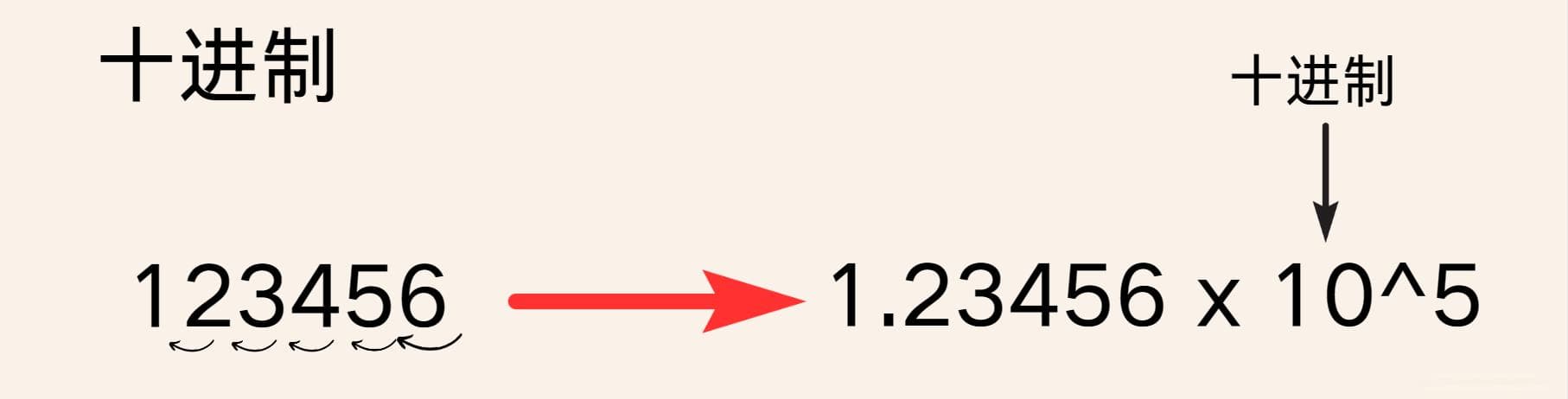 从补码到IEEE 754：计算机如何存储整数和小数