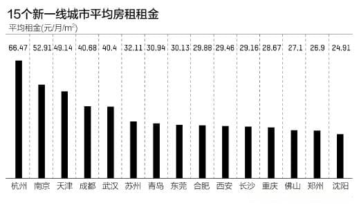 15个新一线城市房租水平：杭州比肩一线，制造业大市普遍低