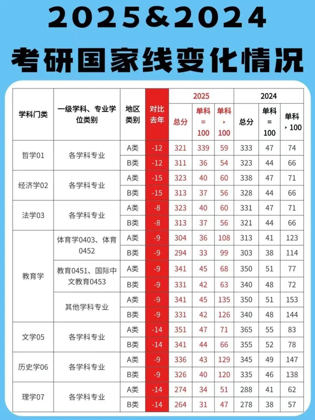 2025 考研国家线与人数双降，反而利好？