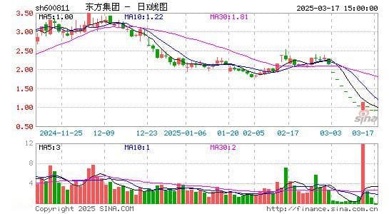 东方集团因造假被罚或将退市 中小投资者权益如何保护？