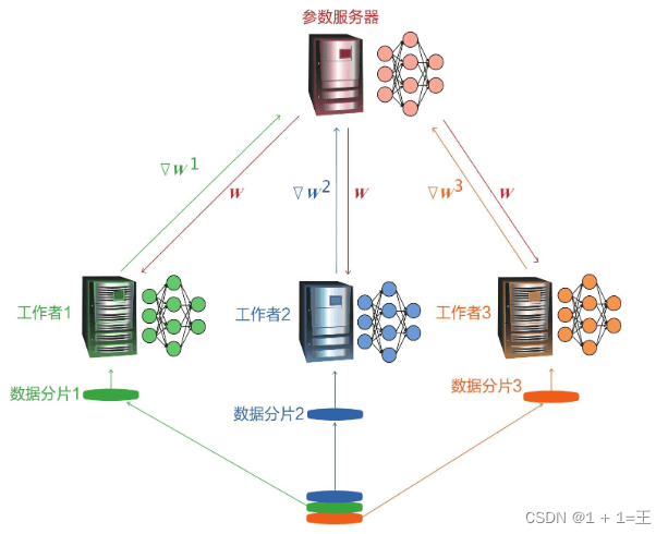 联邦学习：从分布式机器学习到隐私保护的智能协作