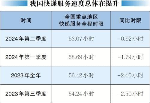 快递服务再升级：满意度达83.8分，72小时妥投率超84%