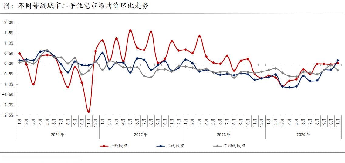 11月一二线城市二手房价止跌转涨，三四线仍在下行