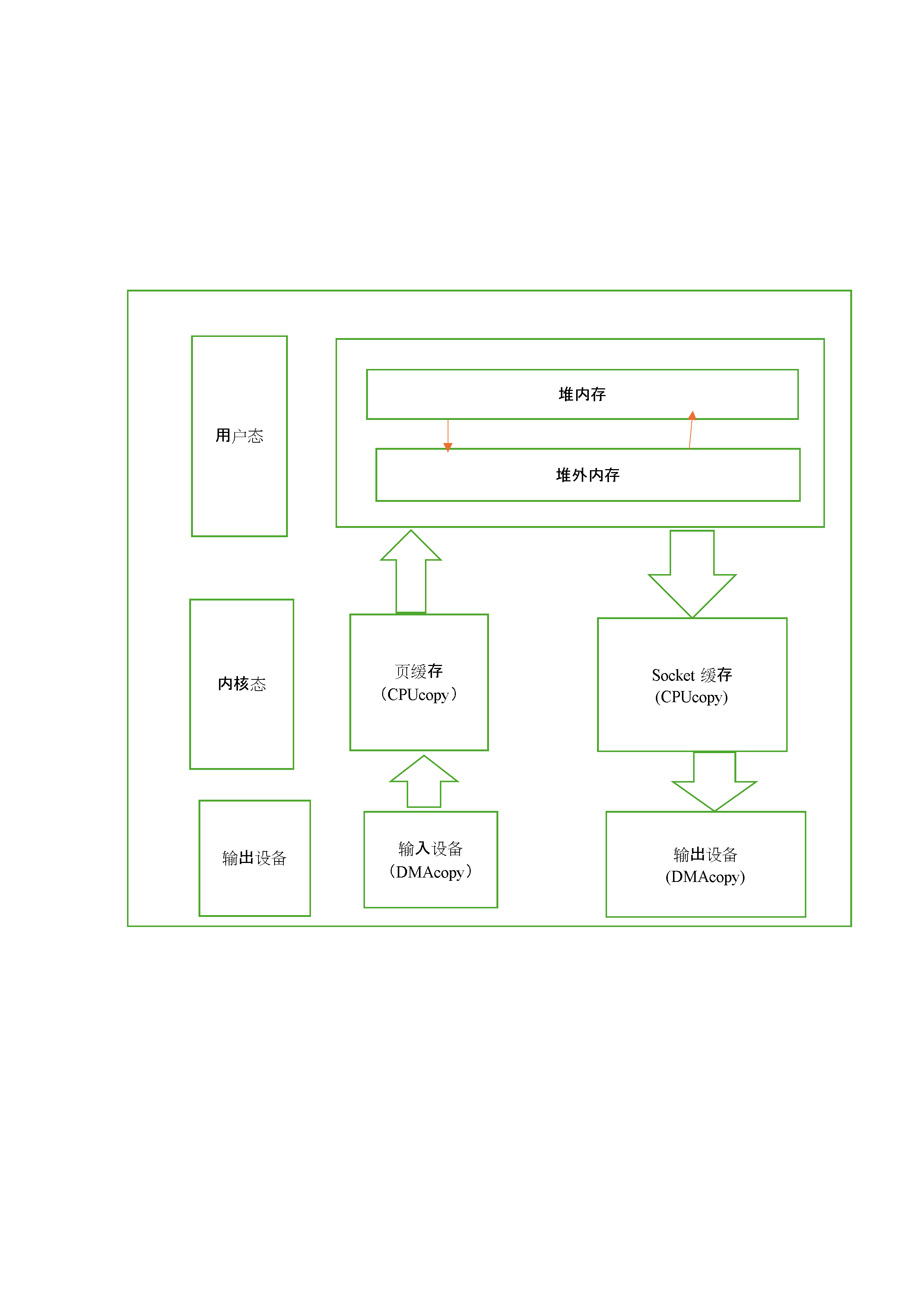 操作系统之零拷贝原理和实现方式