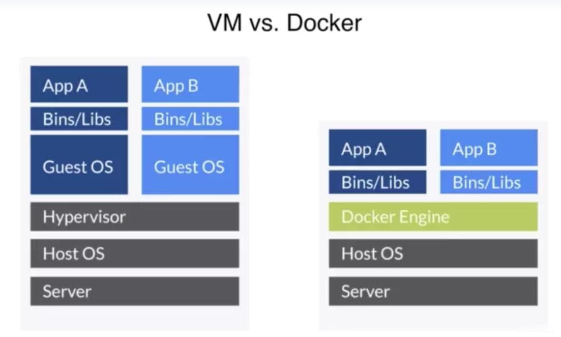 Docker容器与虚拟机的区别