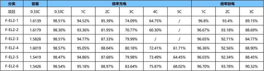 成果分享 || 快充速率限制识别及超快充电解液开发